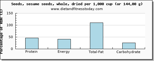 protein and nutritional content in sesame seeds